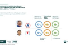 A pocos días de elecciones: César Acuña lidera encuesta con 47% en La Libertad