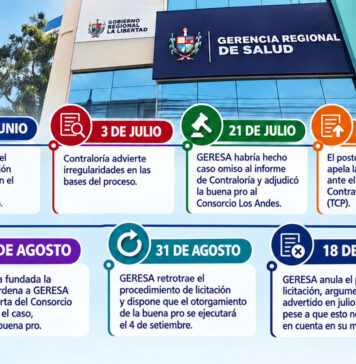 Fiscalía debería investigar sospechoso proceso de licitación de la GERESA La Libertad
